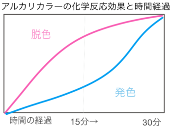カラー剤の化学反応グラフ